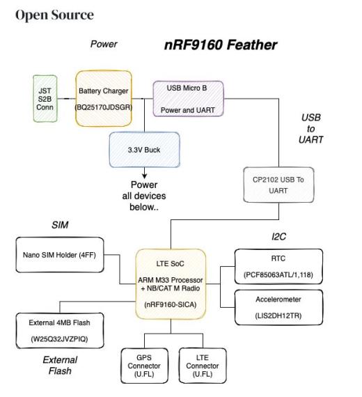 BLE nRF9160“羽毛”无线PCB模块缩略图